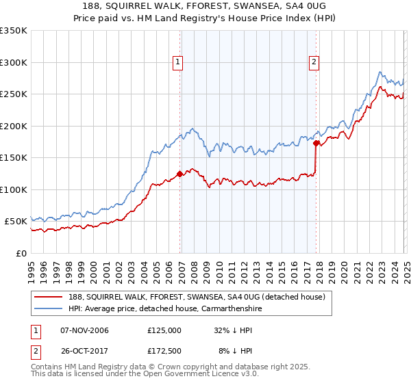 188, SQUIRREL WALK, FFOREST, SWANSEA, SA4 0UG: Price paid vs HM Land Registry's House Price Index