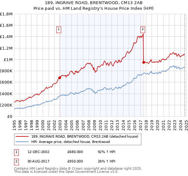 189, INGRAVE ROAD, BRENTWOOD, CM13 2AB: Price paid vs HM Land Registry's House Price Index