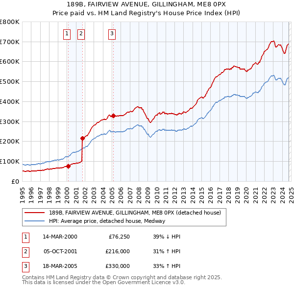 189B, FAIRVIEW AVENUE, GILLINGHAM, ME8 0PX: Price paid vs HM Land Registry's House Price Index