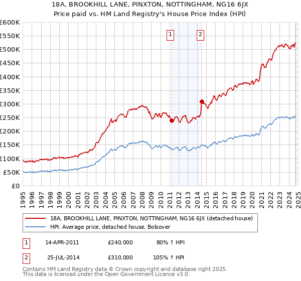 18A, BROOKHILL LANE, PINXTON, NOTTINGHAM, NG16 6JX: Price paid vs HM Land Registry's House Price Index