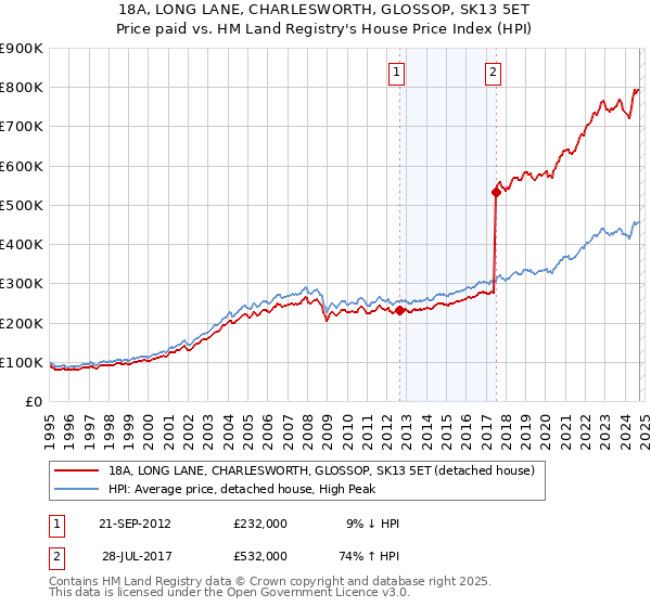 18A, LONG LANE, CHARLESWORTH, GLOSSOP, SK13 5ET: Price paid vs HM Land Registry's House Price Index