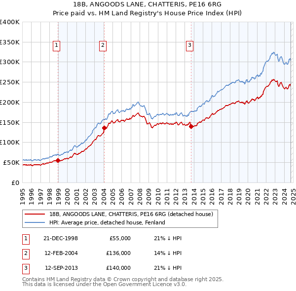 18B, ANGOODS LANE, CHATTERIS, PE16 6RG: Price paid vs HM Land Registry's House Price Index