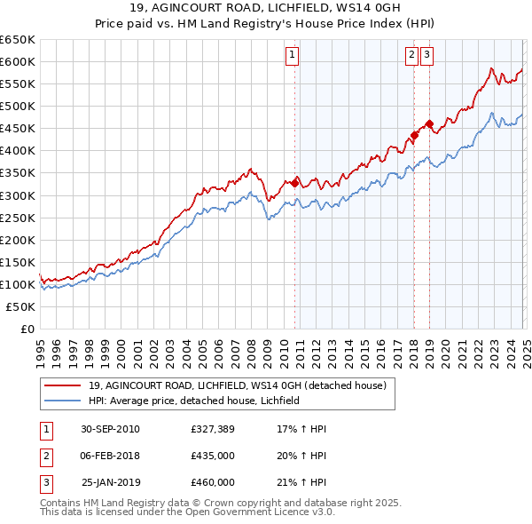 19, AGINCOURT ROAD, LICHFIELD, WS14 0GH: Price paid vs HM Land Registry's House Price Index