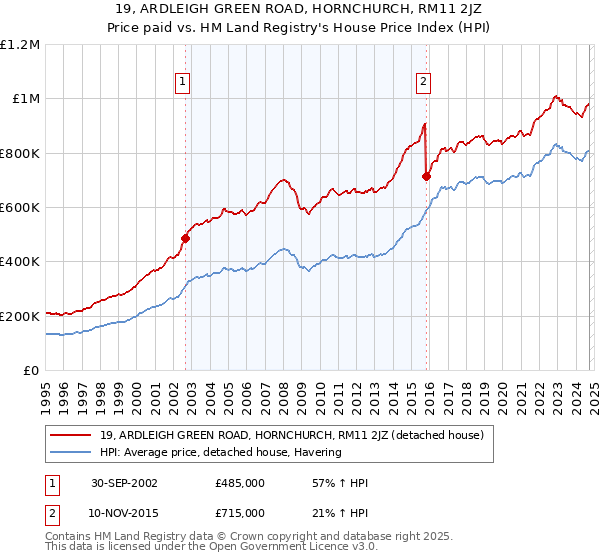 19, ARDLEIGH GREEN ROAD, HORNCHURCH, RM11 2JZ: Price paid vs HM Land Registry's House Price Index