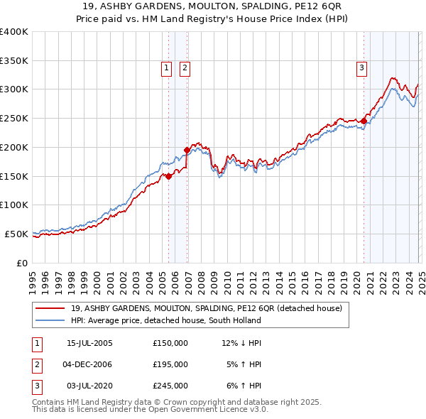 19, ASHBY GARDENS, MOULTON, SPALDING, PE12 6QR: Price paid vs HM Land Registry's House Price Index