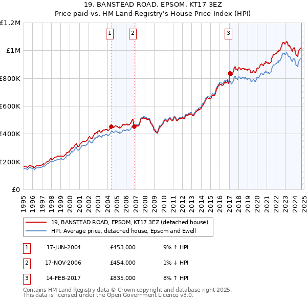 19, BANSTEAD ROAD, EPSOM, KT17 3EZ: Price paid vs HM Land Registry's House Price Index