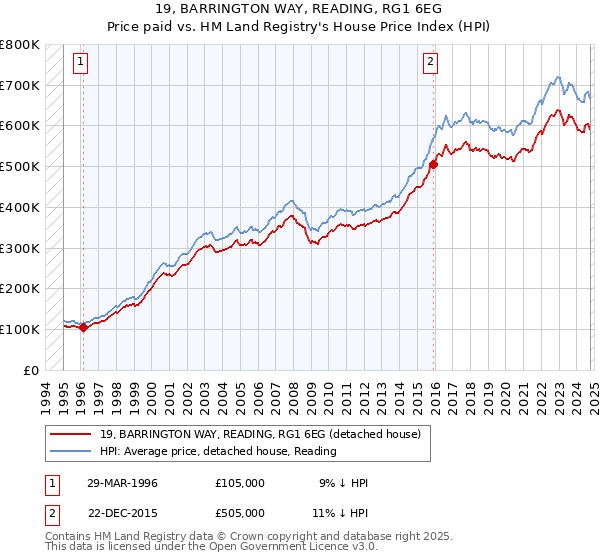 19, BARRINGTON WAY, READING, RG1 6EG: Price paid vs HM Land Registry's House Price Index