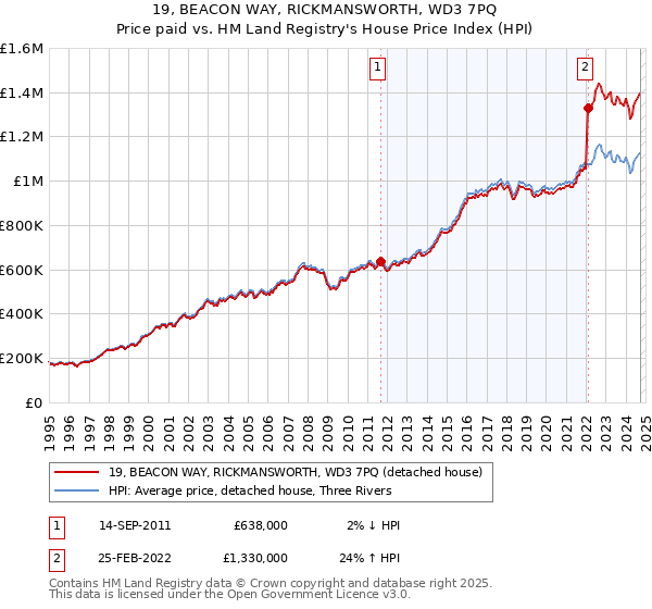 19, BEACON WAY, RICKMANSWORTH, WD3 7PQ: Price paid vs HM Land Registry's House Price Index