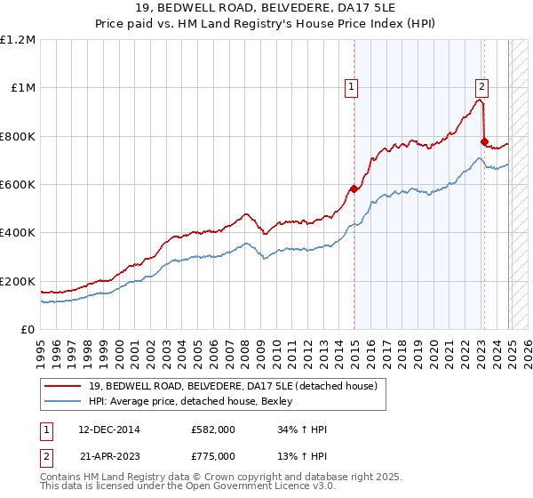 19, BEDWELL ROAD, BELVEDERE, DA17 5LE: Price paid vs HM Land Registry's House Price Index