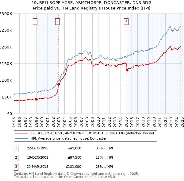 19, BELLROPE ACRE, ARMTHORPE, DONCASTER, DN3 3DG: Price paid vs HM Land Registry's House Price Index