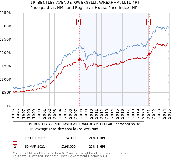 19, BENTLEY AVENUE, GWERSYLLT, WREXHAM, LL11 4RT: Price paid vs HM Land Registry's House Price Index