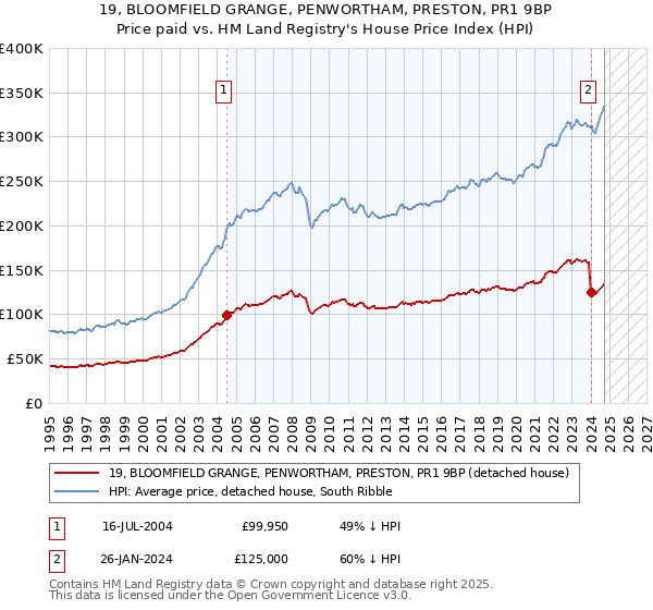 19, BLOOMFIELD GRANGE, PENWORTHAM, PRESTON, PR1 9BP: Price paid vs HM Land Registry's House Price Index