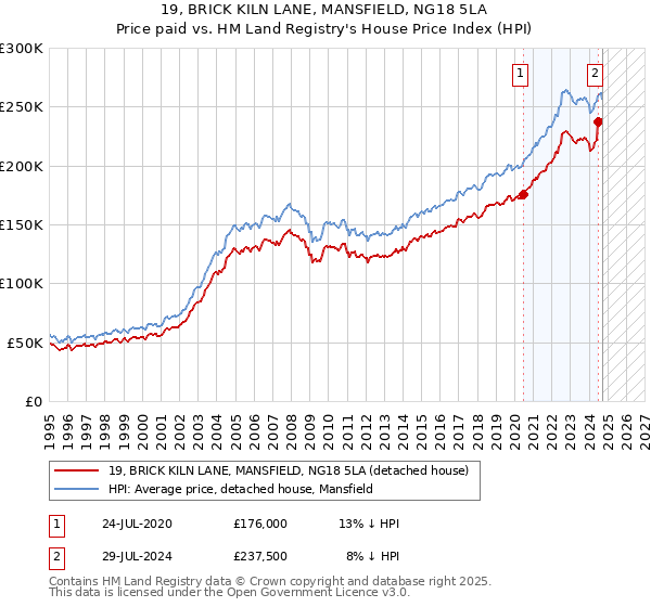 19, BRICK KILN LANE, MANSFIELD, NG18 5LA: Price paid vs HM Land Registry's House Price Index