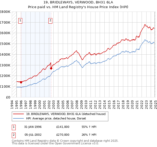 19, BRIDLEWAYS, VERWOOD, BH31 6LA: Price paid vs HM Land Registry's House Price Index