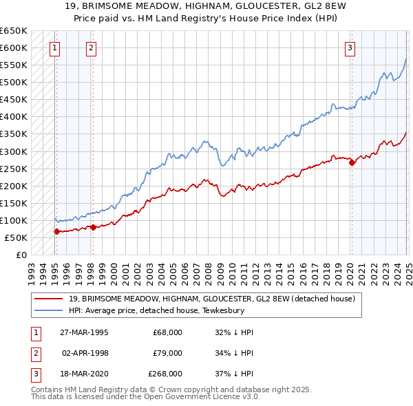 19, BRIMSOME MEADOW, HIGHNAM, GLOUCESTER, GL2 8EW: Price paid vs HM Land Registry's House Price Index