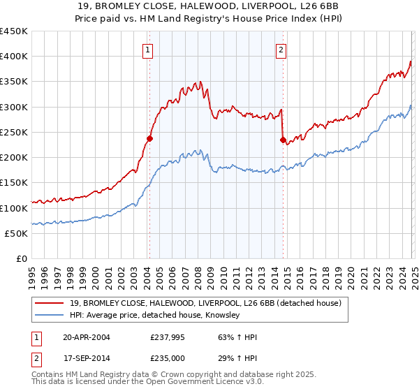 19, BROMLEY CLOSE, HALEWOOD, LIVERPOOL, L26 6BB: Price paid vs HM Land Registry's House Price Index