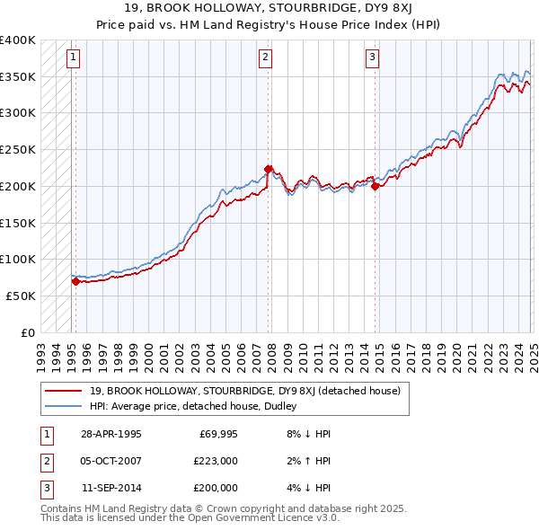 19, BROOK HOLLOWAY, STOURBRIDGE, DY9 8XJ: Price paid vs HM Land Registry's House Price Index