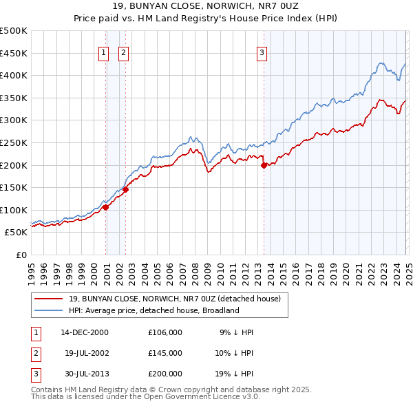 19, BUNYAN CLOSE, NORWICH, NR7 0UZ: Price paid vs HM Land Registry's House Price Index