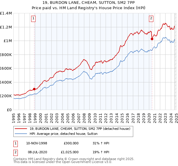 19, BURDON LANE, CHEAM, SUTTON, SM2 7PP: Price paid vs HM Land Registry's House Price Index