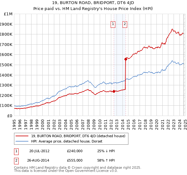 19, BURTON ROAD, BRIDPORT, DT6 4JD: Price paid vs HM Land Registry's House Price Index