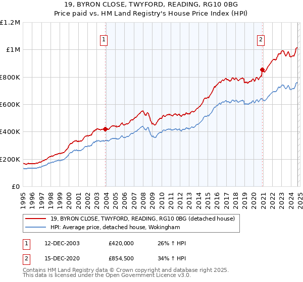 19, BYRON CLOSE, TWYFORD, READING, RG10 0BG: Price paid vs HM Land Registry's House Price Index