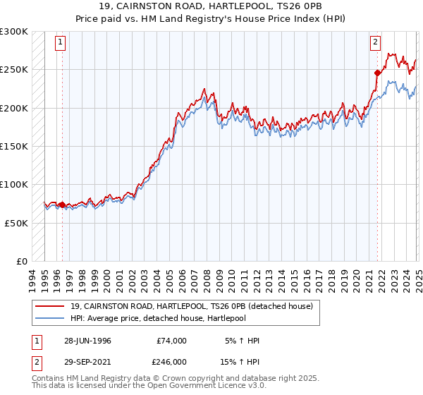 19, CAIRNSTON ROAD, HARTLEPOOL, TS26 0PB: Price paid vs HM Land Registry's House Price Index