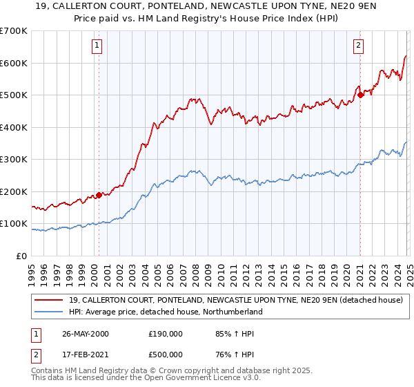 19, CALLERTON COURT, PONTELAND, NEWCASTLE UPON TYNE, NE20 9EN: Price paid vs HM Land Registry's House Price Index