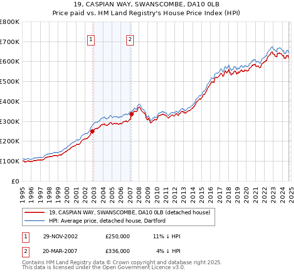 19, CASPIAN WAY, SWANSCOMBE, DA10 0LB: Price paid vs HM Land Registry's House Price Index