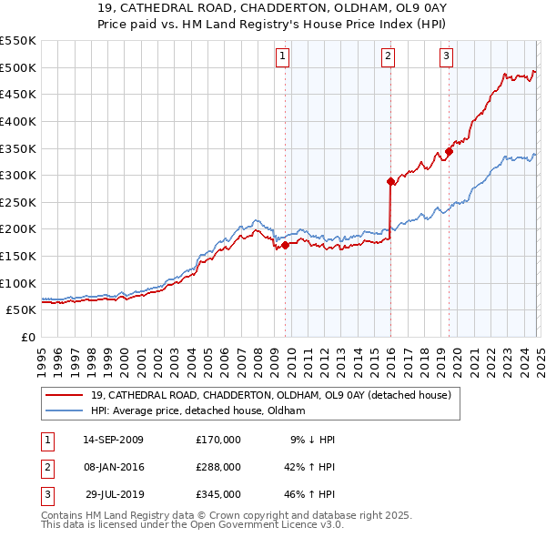 19, CATHEDRAL ROAD, CHADDERTON, OLDHAM, OL9 0AY: Price paid vs HM Land Registry's House Price Index