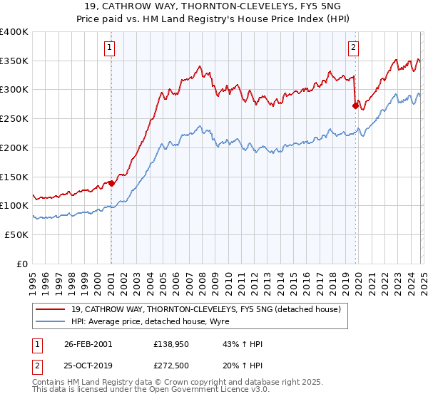 19, CATHROW WAY, THORNTON-CLEVELEYS, FY5 5NG: Price paid vs HM Land Registry's House Price Index