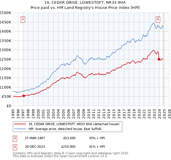 19, CEDAR DRIVE, LOWESTOFT, NR33 9HA: Price paid vs HM Land Registry's House Price Index