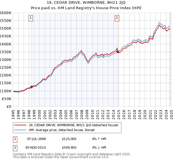 19, CEDAR DRIVE, WIMBORNE, BH21 2JQ: Price paid vs HM Land Registry's House Price Index