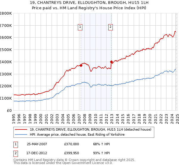 19, CHANTREYS DRIVE, ELLOUGHTON, BROUGH, HU15 1LH: Price paid vs HM Land Registry's House Price Index