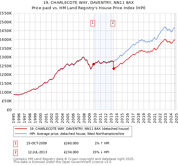 19, CHARLECOTE WAY, DAVENTRY, NN11 8AX: Price paid vs HM Land Registry's House Price Index