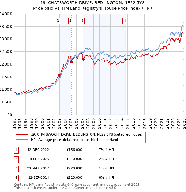 19, CHATSWORTH DRIVE, BEDLINGTON, NE22 5YS: Price paid vs HM Land Registry's House Price Index