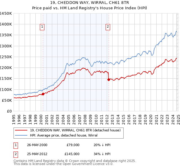 19, CHEDDON WAY, WIRRAL, CH61 8TR: Price paid vs HM Land Registry's House Price Index