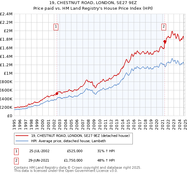 19, CHESTNUT ROAD, LONDON, SE27 9EZ: Price paid vs HM Land Registry's House Price Index