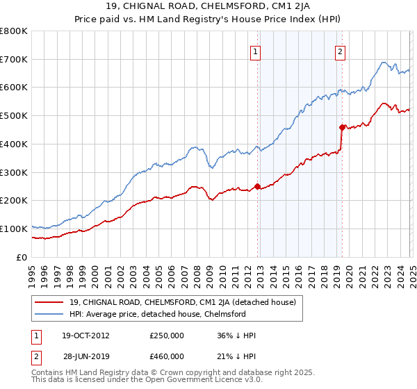 19, CHIGNAL ROAD, CHELMSFORD, CM1 2JA: Price paid vs HM Land Registry's House Price Index