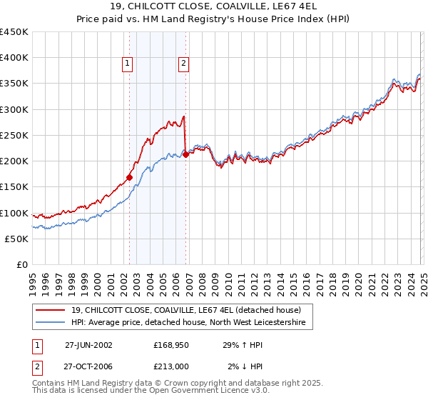 19, CHILCOTT CLOSE, COALVILLE, LE67 4EL: Price paid vs HM Land Registry's House Price Index