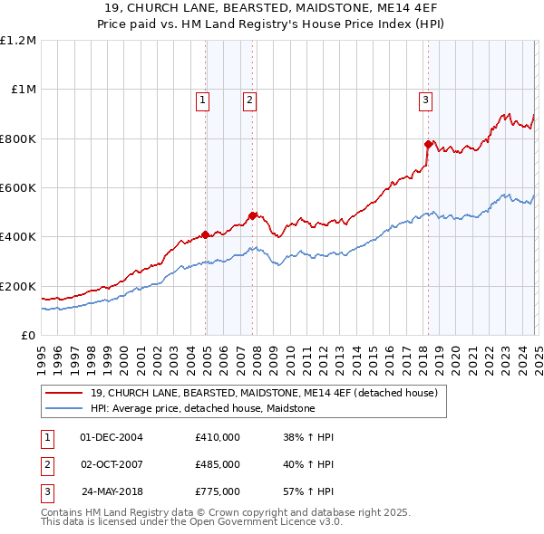 19, CHURCH LANE, BEARSTED, MAIDSTONE, ME14 4EF: Price paid vs HM Land Registry's House Price Index