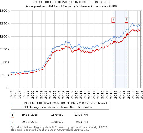 19, CHURCHILL ROAD, SCUNTHORPE, DN17 2EB: Price paid vs HM Land Registry's House Price Index