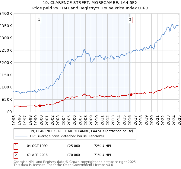 19, CLARENCE STREET, MORECAMBE, LA4 5EX: Price paid vs HM Land Registry's House Price Index