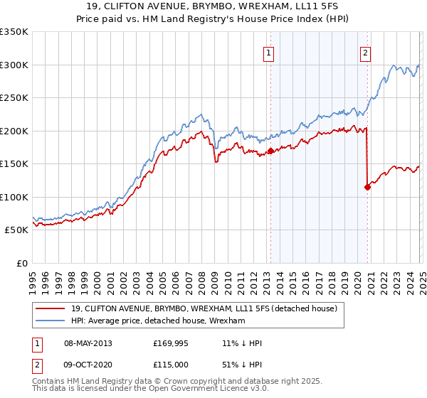 19, CLIFTON AVENUE, BRYMBO, WREXHAM, LL11 5FS: Price paid vs HM Land Registry's House Price Index