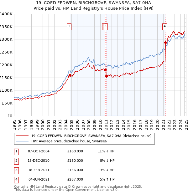 19, COED FEDWEN, BIRCHGROVE, SWANSEA, SA7 0HA: Price paid vs HM Land Registry's House Price Index