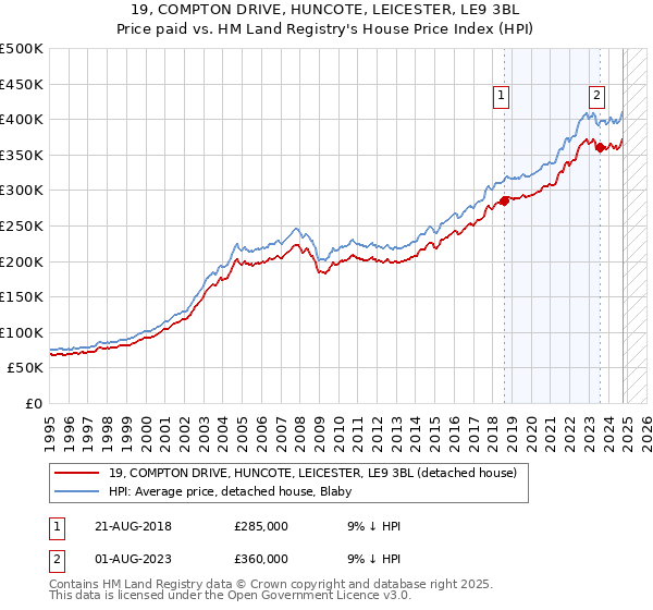 19, COMPTON DRIVE, HUNCOTE, LEICESTER, LE9 3BL: Price paid vs HM Land Registry's House Price Index