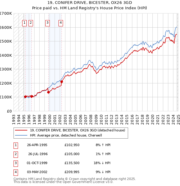 19, CONIFER DRIVE, BICESTER, OX26 3GD: Price paid vs HM Land Registry's House Price Index