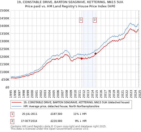 19, CONSTABLE DRIVE, BARTON SEAGRAVE, KETTERING, NN15 5UA: Price paid vs HM Land Registry's House Price Index