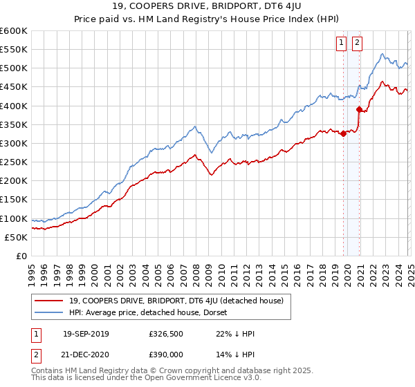 19, COOPERS DRIVE, BRIDPORT, DT6 4JU: Price paid vs HM Land Registry's House Price Index