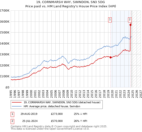 19, CORNMARSH WAY, SWINDON, SN3 5DG: Price paid vs HM Land Registry's House Price Index