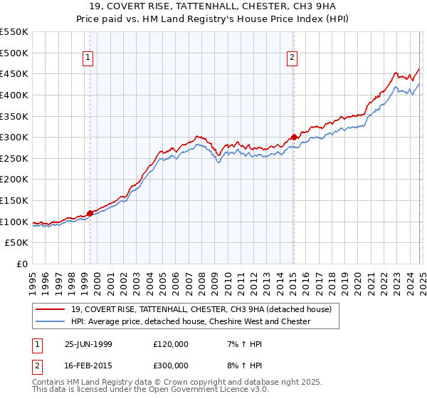 19, COVERT RISE, TATTENHALL, CHESTER, CH3 9HA: Price paid vs HM Land Registry's House Price Index